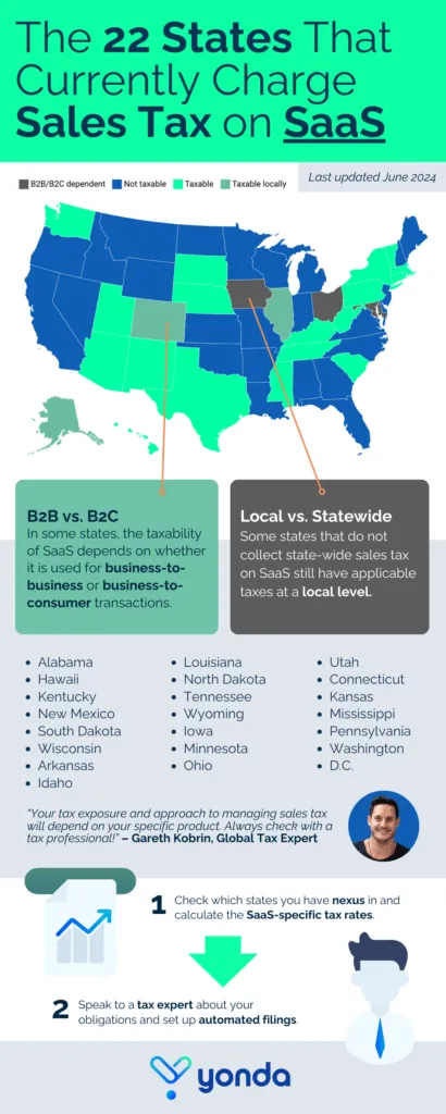 An infographic titled ‘The 22 States that Currently Charge Sales Tax on SaaS’ containing the information and advice laid out in this article.